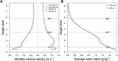 Comparative study of bin and bulk microphysical schemes in simulating a heavy snowfall event that occurred in Beijing during the 2022 Winter Olympic Games